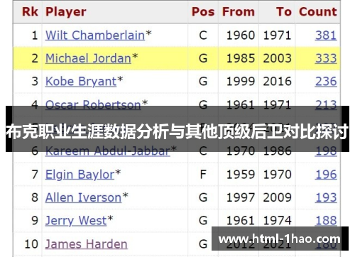 布克职业生涯数据分析与其他顶级后卫对比探讨