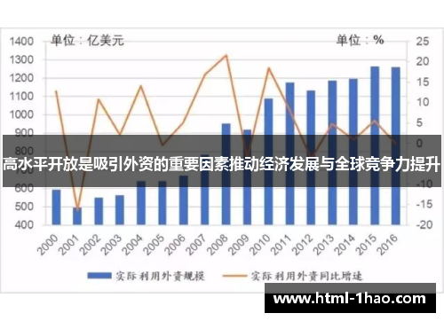 高水平开放是吸引外资的重要因素推动经济发展与全球竞争力提升